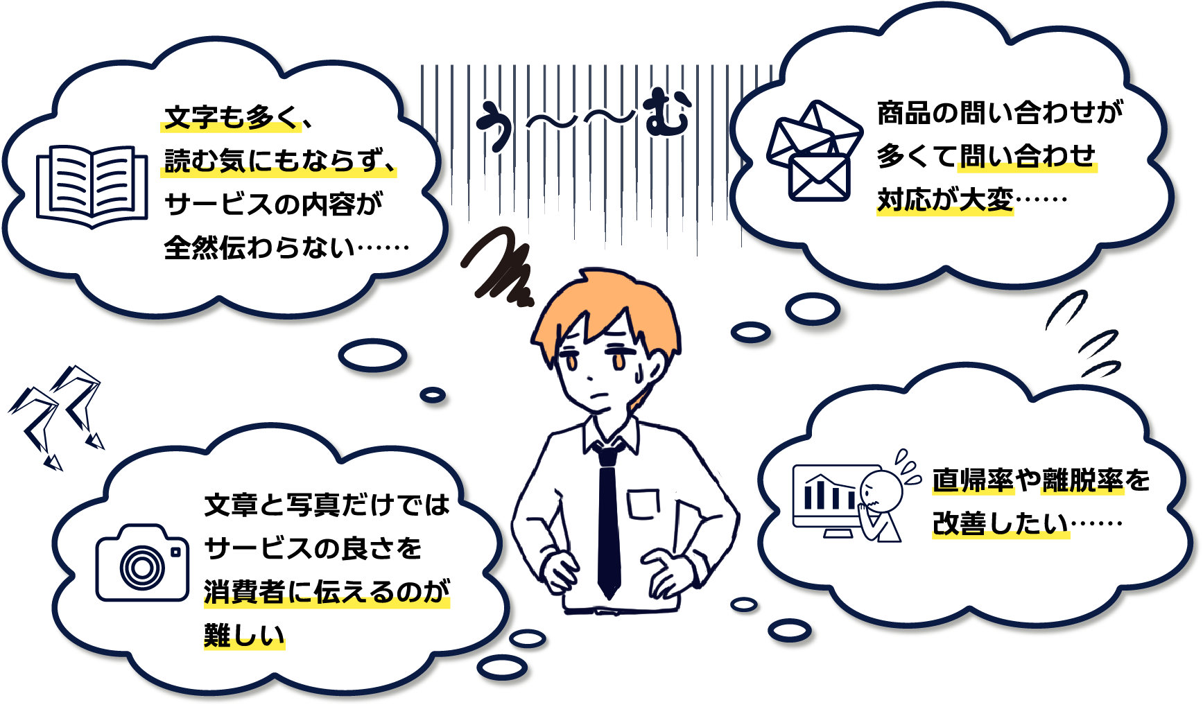 ①文字も多く、読む気にもならず、サービスの内容が全然伝わらない…　②商品の問い合わせが多くて問い合わせ対応が大変…　③文章と写真だけではサービスの良さを消費者に伝えるのが難しい　④直帰率や離脱率を改善したい…